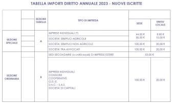 Nuove iscrizioni 2023: pagamento del diritto annuale.