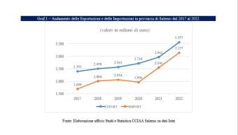 Le dinamiche del commercio estero in provincia di Salerno nel 2022 