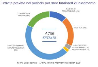 grafico Previsioni occupazionali in provincia di Salerno nel mese di ottobre 2020