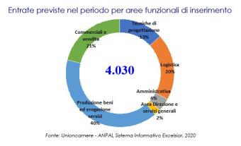 Previsioni occupazionali in provincia di Salerno nel mese di novembre 2020