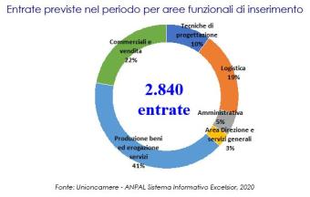 Previsioni occupazionali in provincia di Salerno nel mese di dicembre 2020