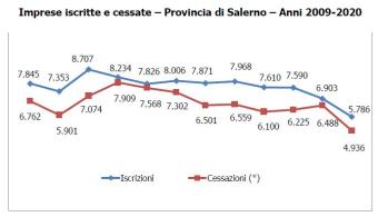 movimprese 2020 in provincia di salerno