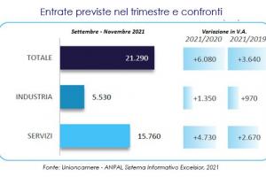 Previsioni occupazionali in provincia di Salerno nel mese di Settembre 2021