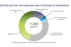 Previsioni occupazionali in provincia di Salerno nel mese di novembre 2021