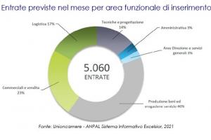 previsioni excelsior dicembre 2021