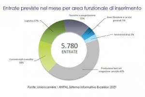 Previsioni occupazionali in provincia di Salerno nel mese di gennaio 2022