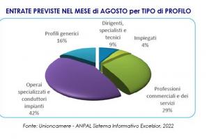 Previsioni occupazionali in provincia di Salerno nel mese di agosto 2022