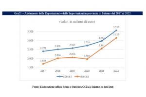 Le dinamiche del commercio estero in provincia di Salerno nel 2022 