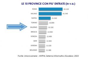 grafico con classifica delle 10 provincie italiane che assumono di più