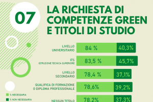 La richiesta di competenze green e titoli di studio