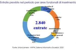Previsioni occupazionali in provincia di Salerno nel mese di dicembre 2020
