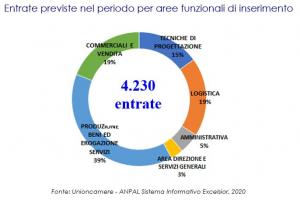 Previsioni occupazionali in provincia di Salerno nel mese di gennaio 2021