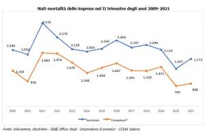 Imprese: tra aprile e giugno 924 aperture in più in provincia di Salerno rispetto al 2020